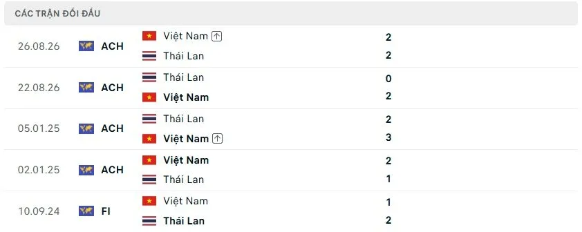 Lịch sử đối đầu gần đây giữa hai đội tuyển