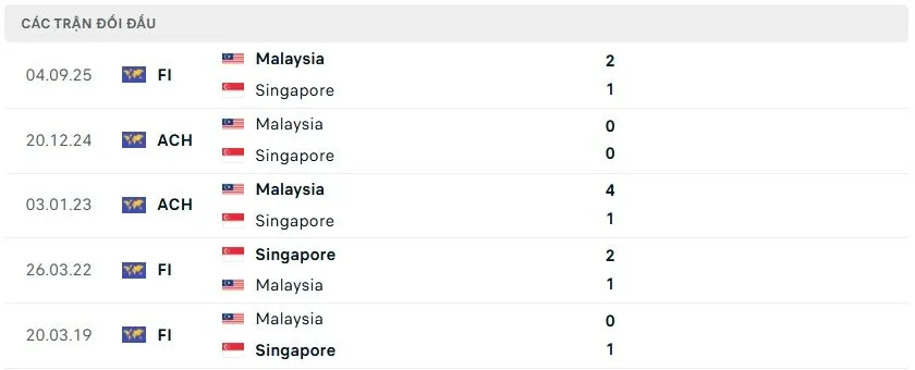 Lịch sử đối đầu gần đây Malaysia vs Singapore