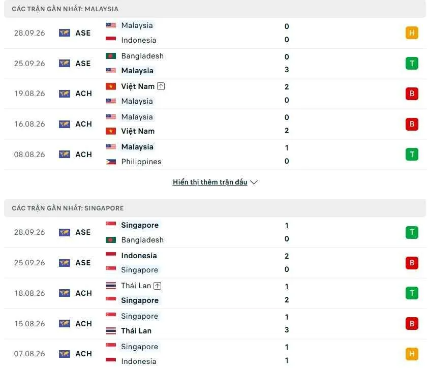 Phong độ thi đấu của Malaysia vs Singapore