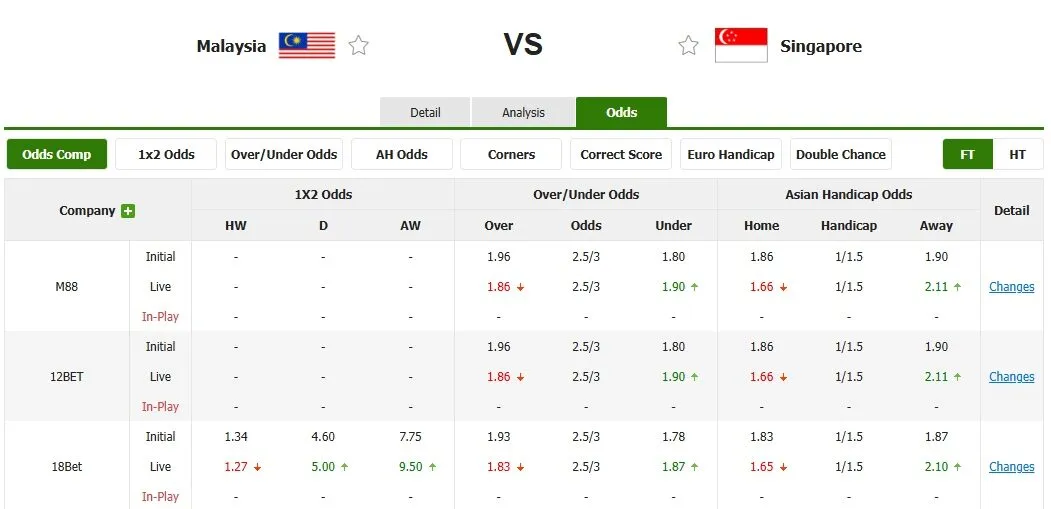 Tỷ lệ kèo trước trận Malaysia vs Singapore